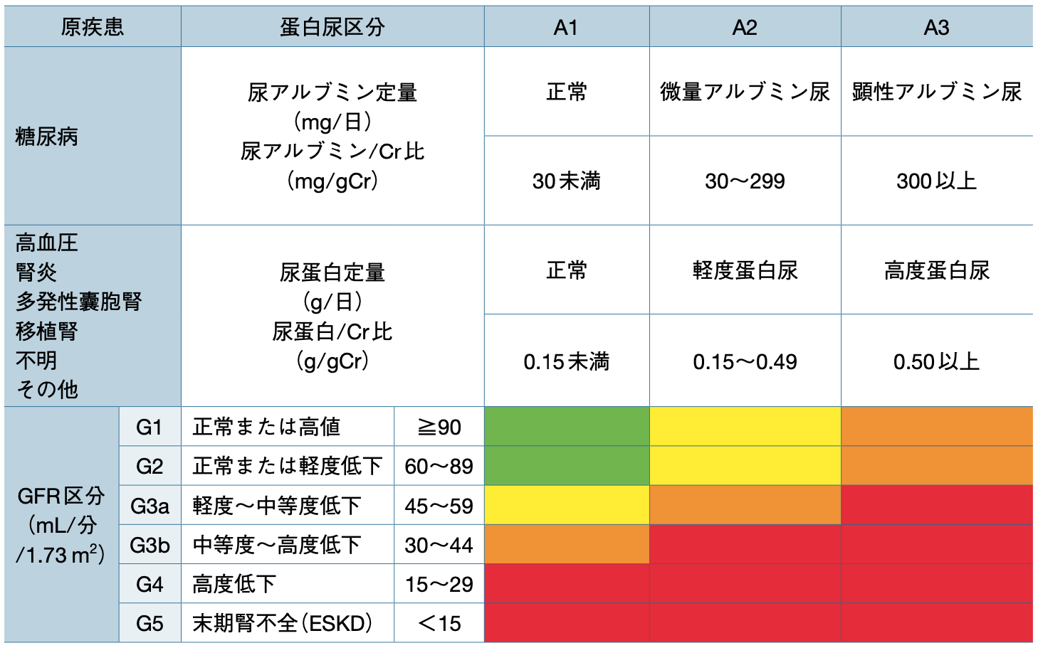 CKDの重要度分類