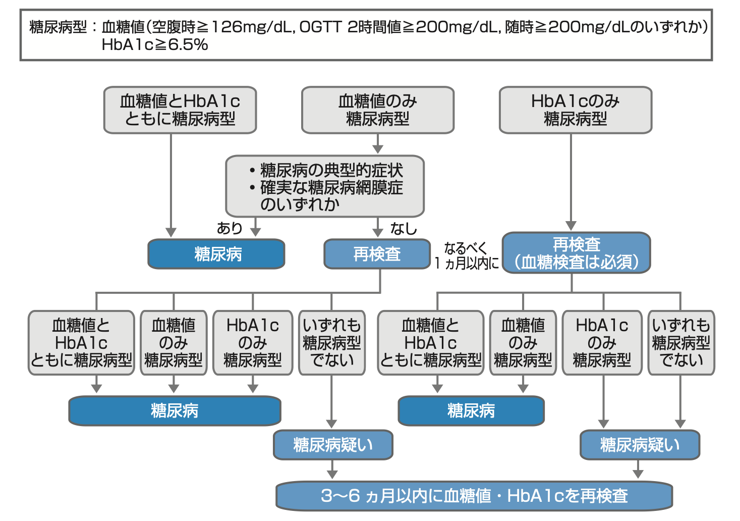 糖尿病の診断