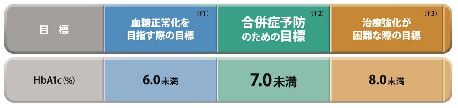 糖尿病の血糖コントロール目標